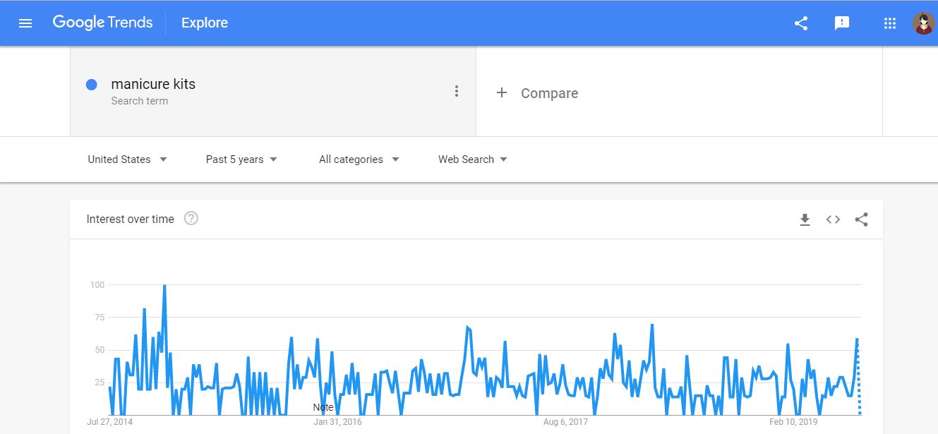 Google Trends Analysis Manicure Kits